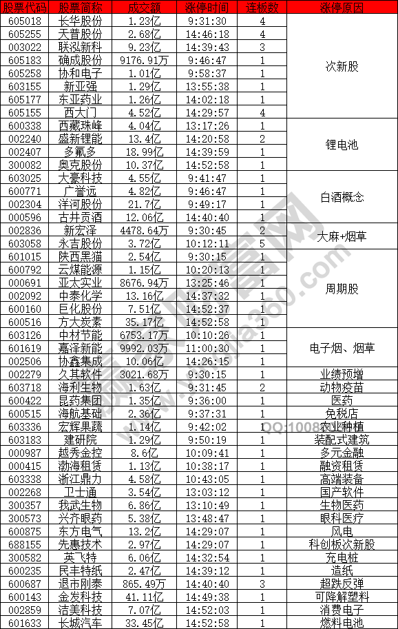 次新股強勢