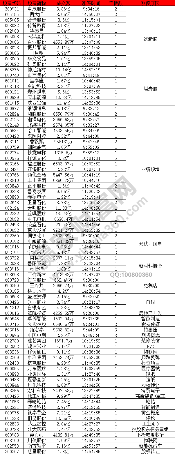 次新股強(qiáng)勢