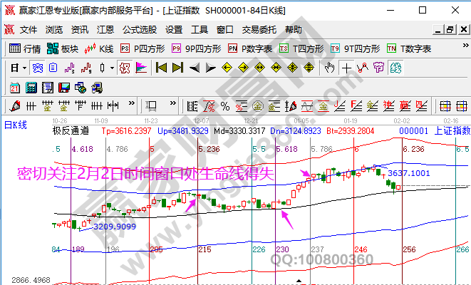 大盤未來分析預(yù)判