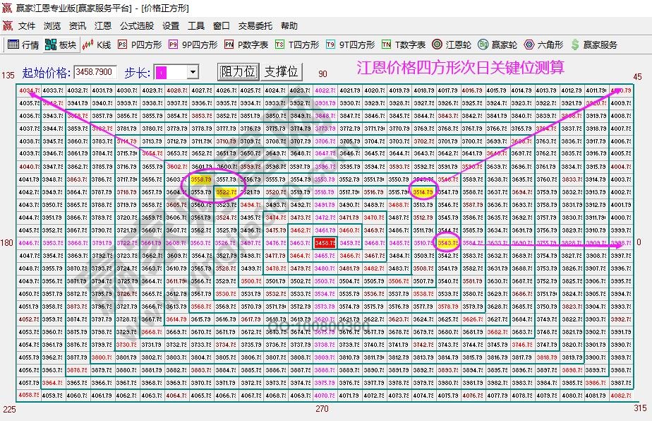 江恩四方形