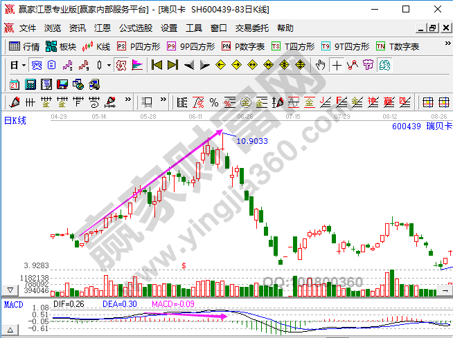 MACD柱線(xiàn)頂背離