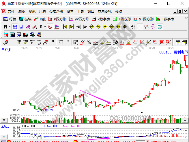 MACD柱線(xiàn)底背離