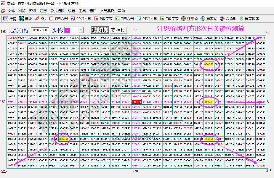 江恩價(jià)格時(shí)間窗