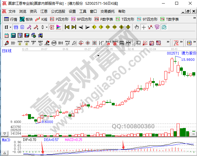 MACD多頭發(fā)散