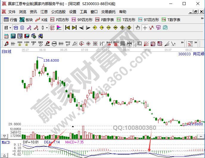 MACD空頭發(fā)散