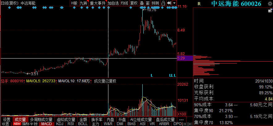 籌碼分布追漲