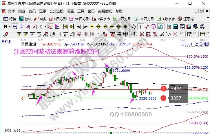 大盤未來走勢(shì)預(yù)測