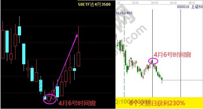 上證50走勢(shì)