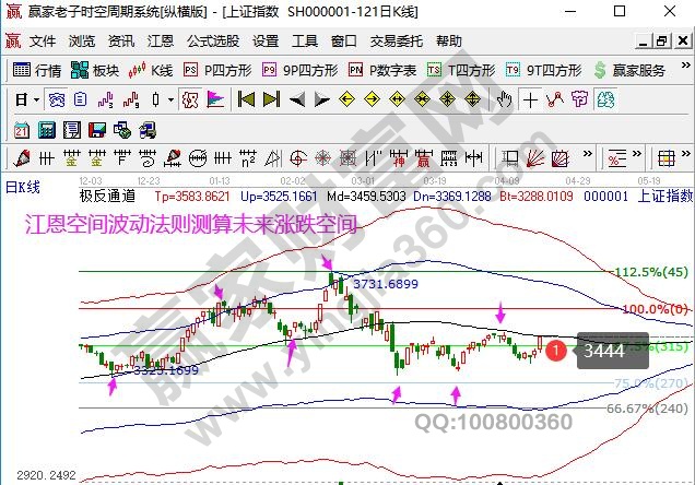 大盤未來走勢預測