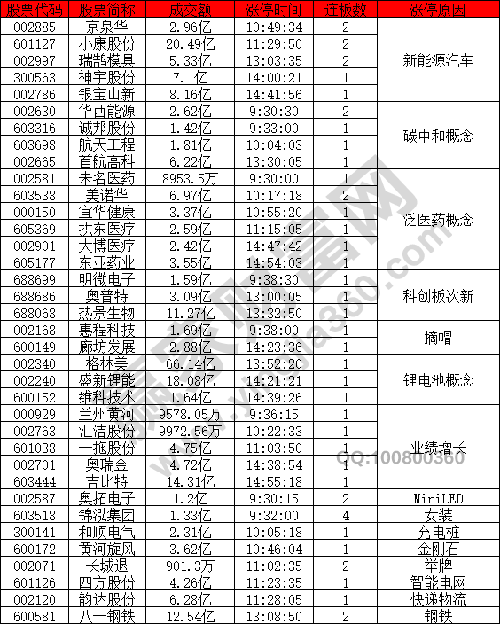 新能源汽車概念股