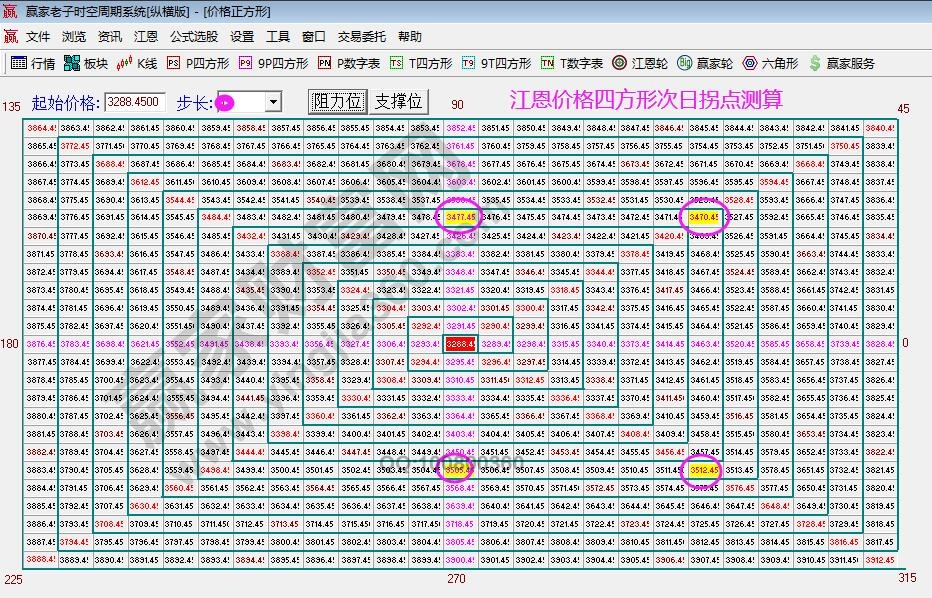 江恩四方形