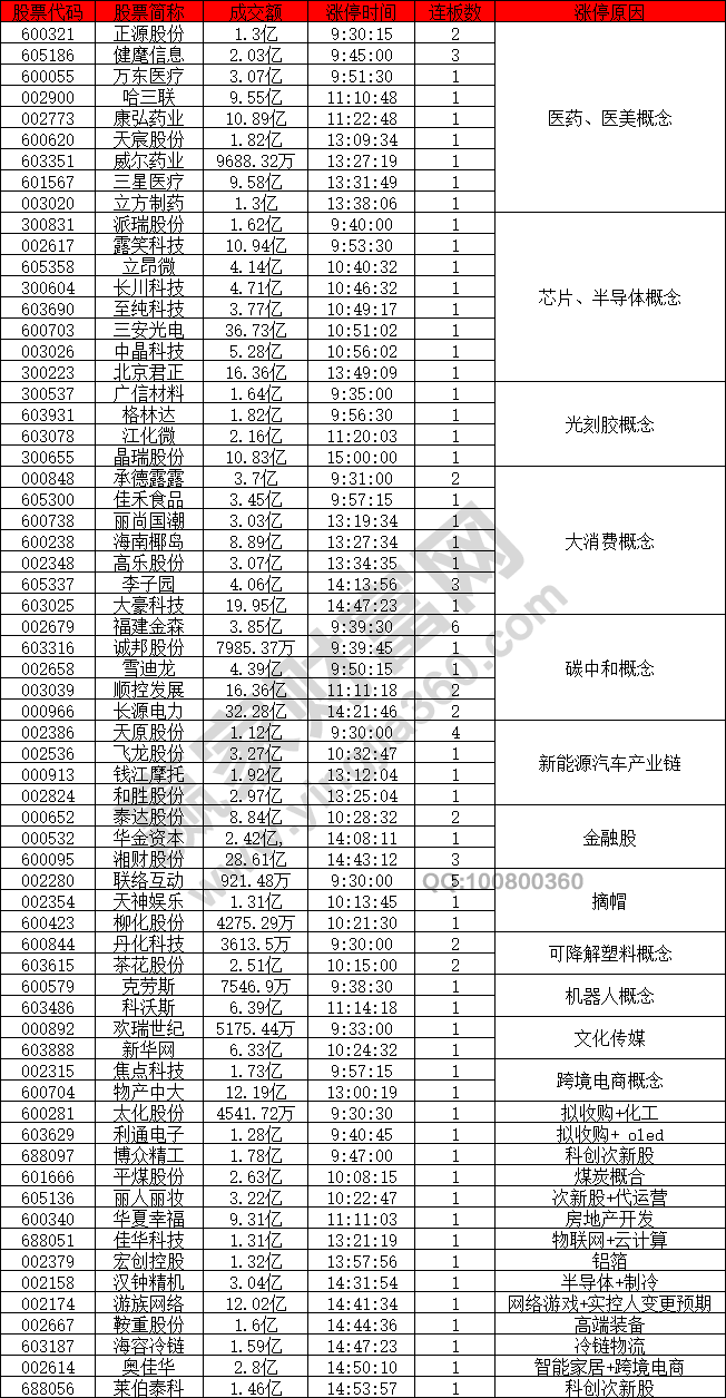 醫(yī)美概念股等股漲停