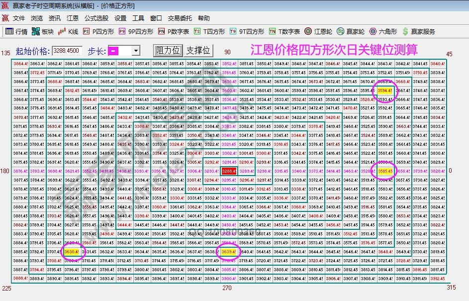 江恩四方形