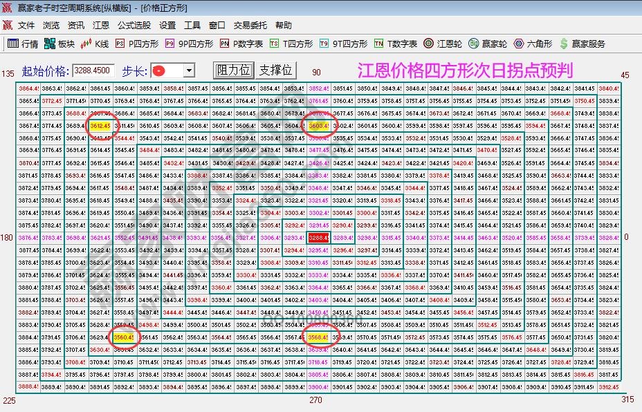 大盤江恩價(jià)格四方形