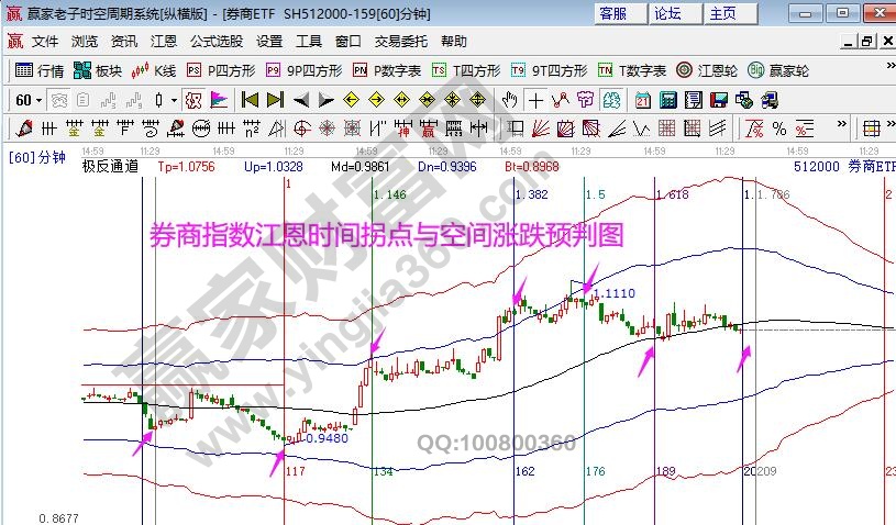 券商指數(shù)分析