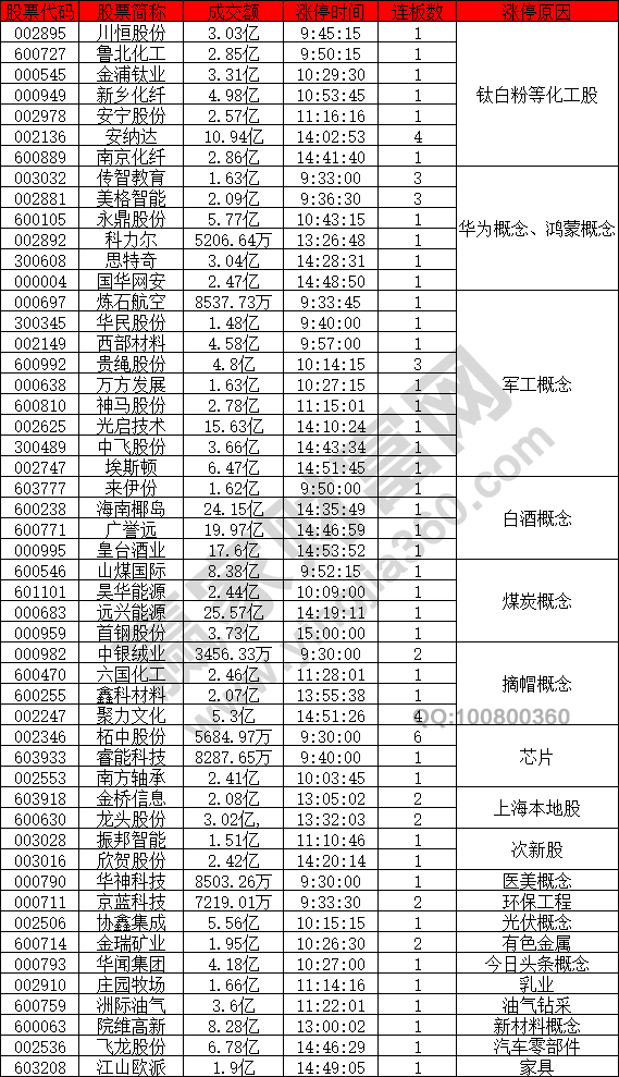 鈦白粉化工股強(qiáng)勢(shì)