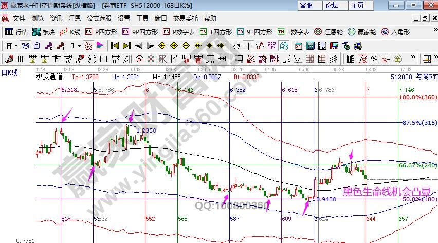 券商指數(shù)分析