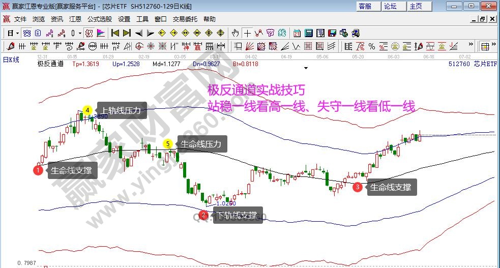 芯片指數(shù)分析