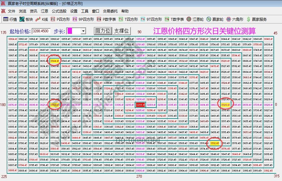 江恩價(jià)格四方形大盤(pán)關(guān)鍵位分析