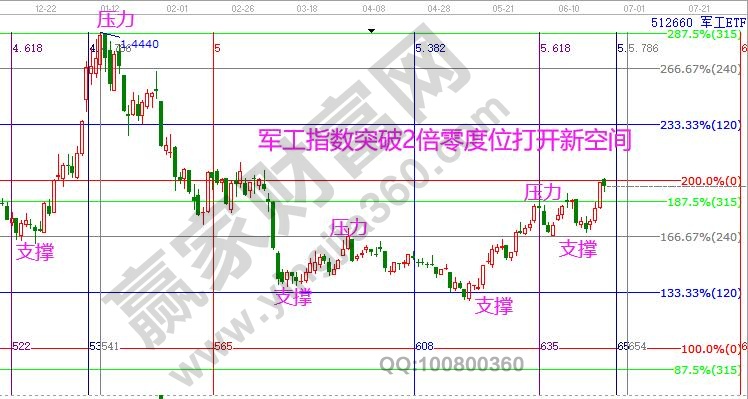 軍工指數(shù)分析