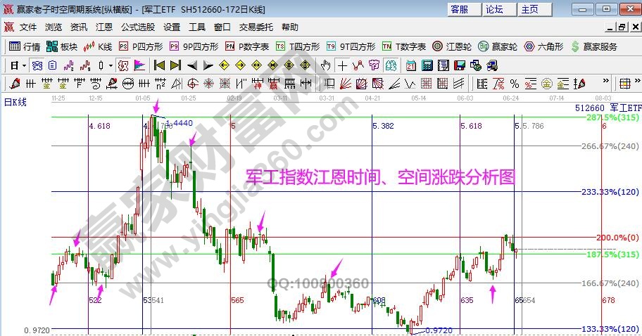 軍工指數(shù)分析