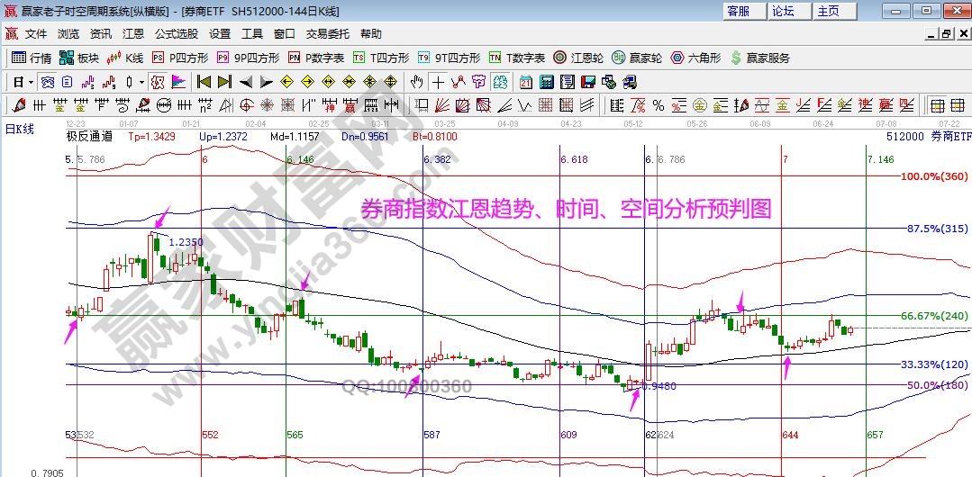 券商指數(shù)分析