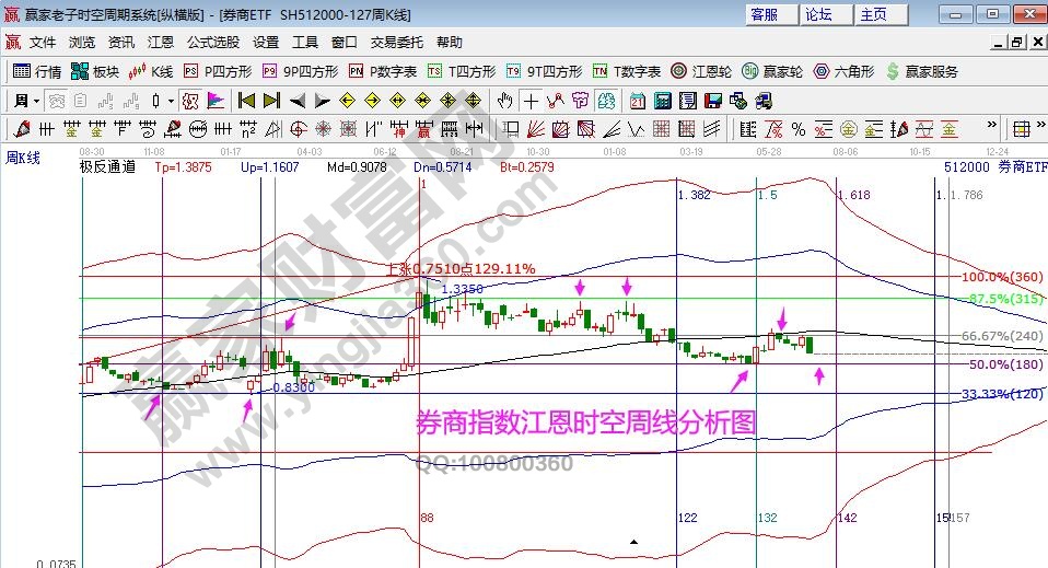 券商指數(shù)分析圖