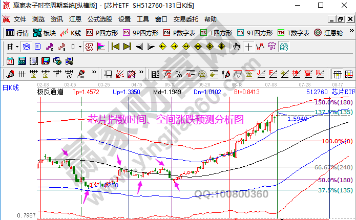 芯片板塊走勢(shì)解讀