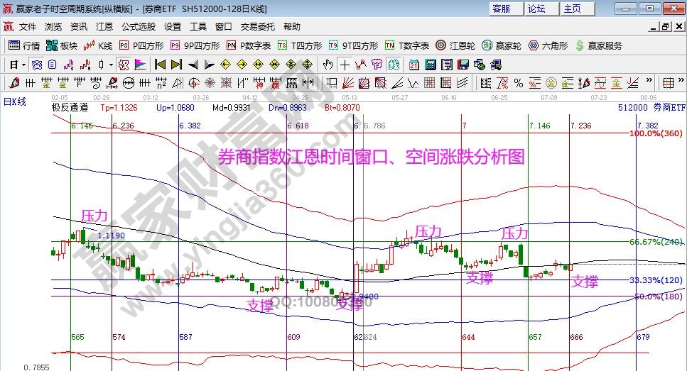 券商指數(shù)分析