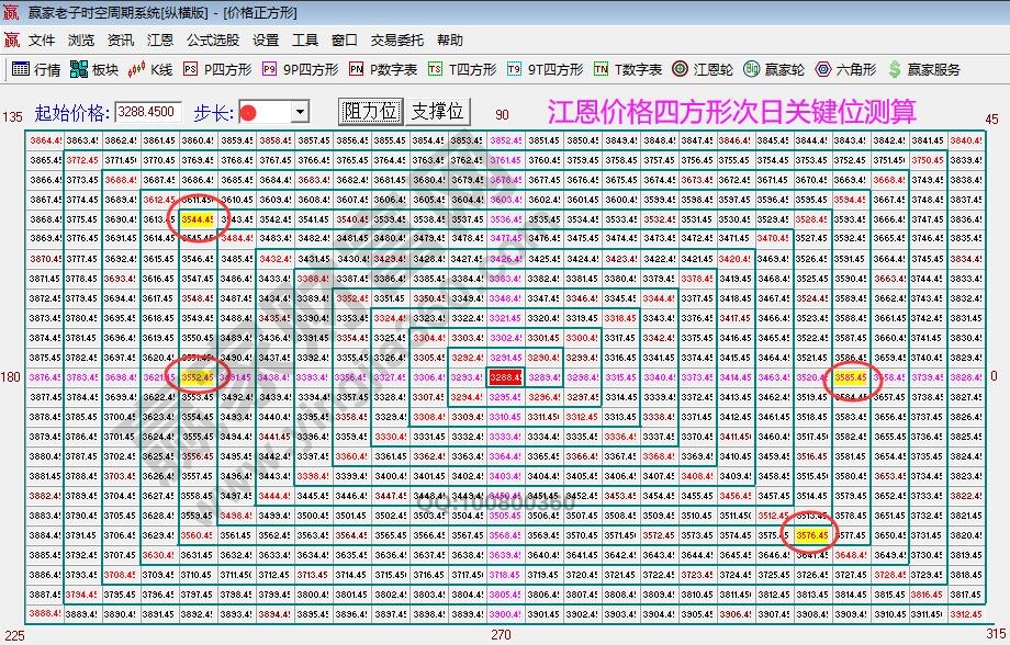 江恩價格四方形