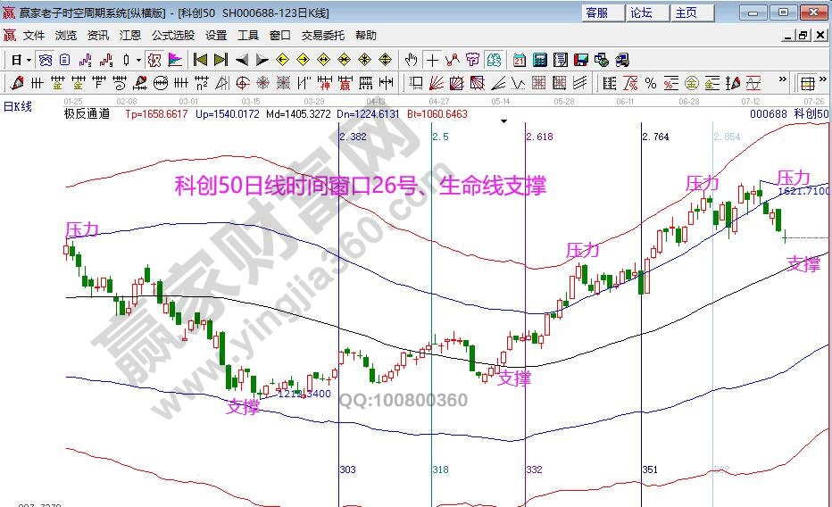 科創(chuàng)50時(shí)間窗口