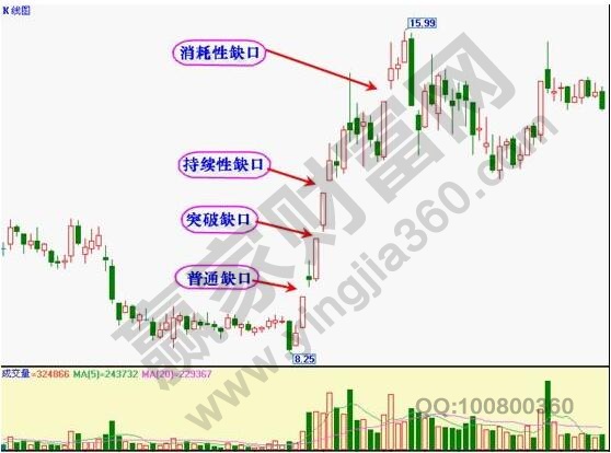 缺口的類型