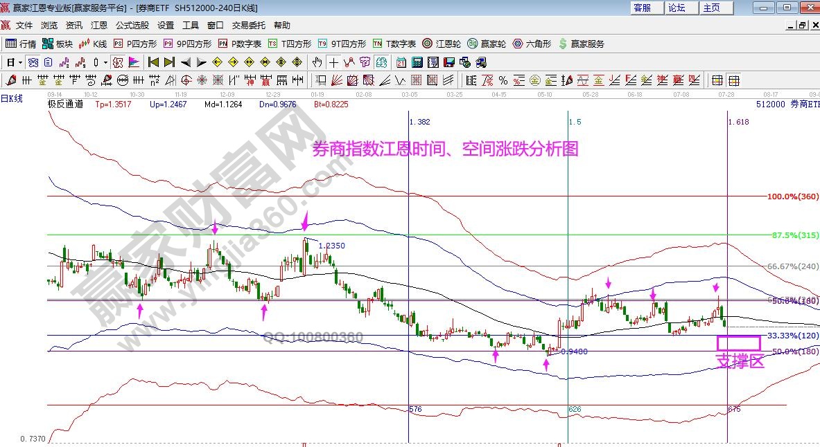 券商指數分析