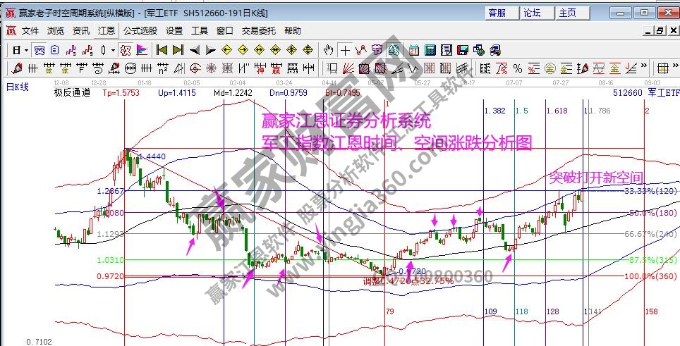 軍工指數(shù)分析