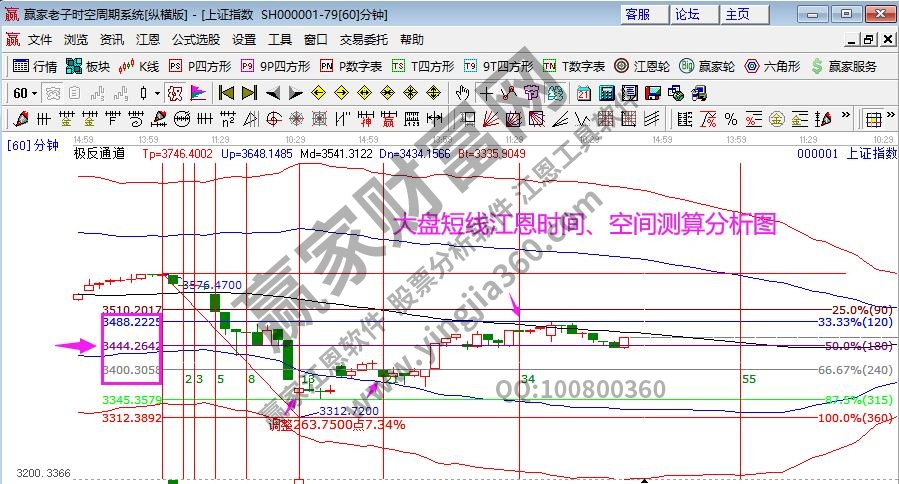 大盤(pán)時(shí)間分析圖