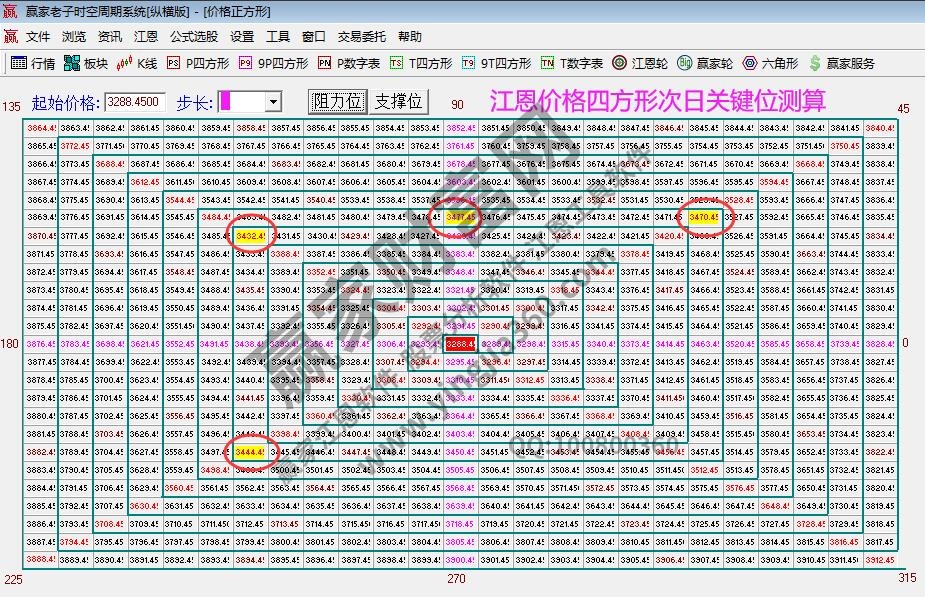 江恩價(jià)格四方形