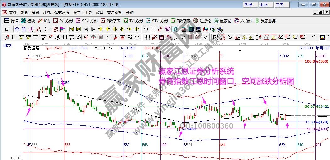 券商指數(shù)分析