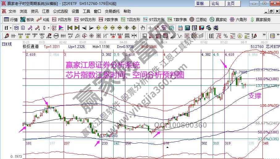 芯片指數分析