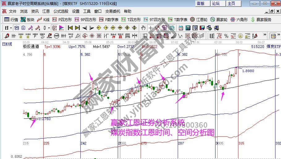 煤炭指數時空分析