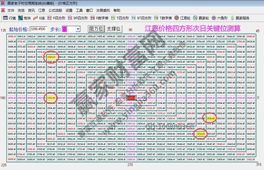 江恩價(jià)格四方形