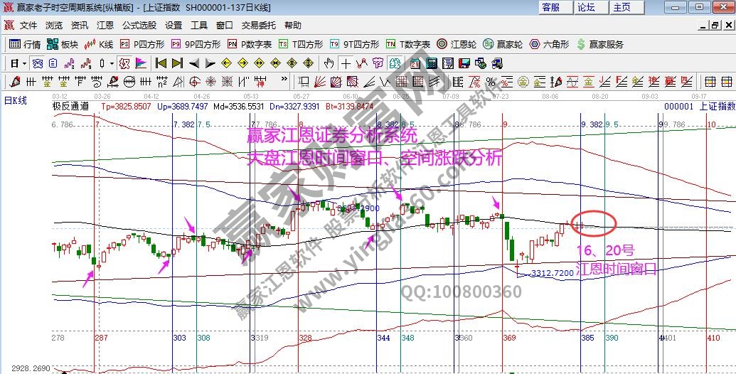 大盤時間窗口預判