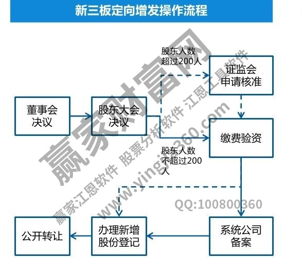 新三板定向增發(fā)