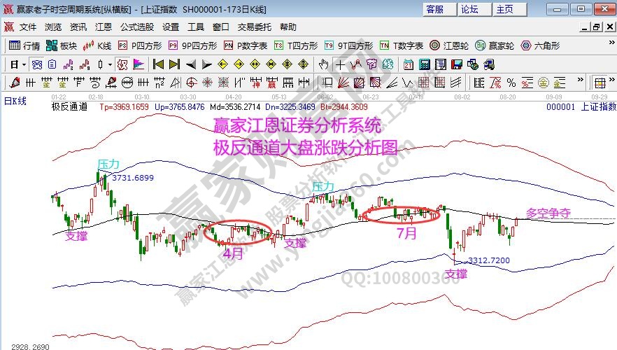 大盤趨勢(shì)分析