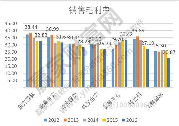 銷售毛利率