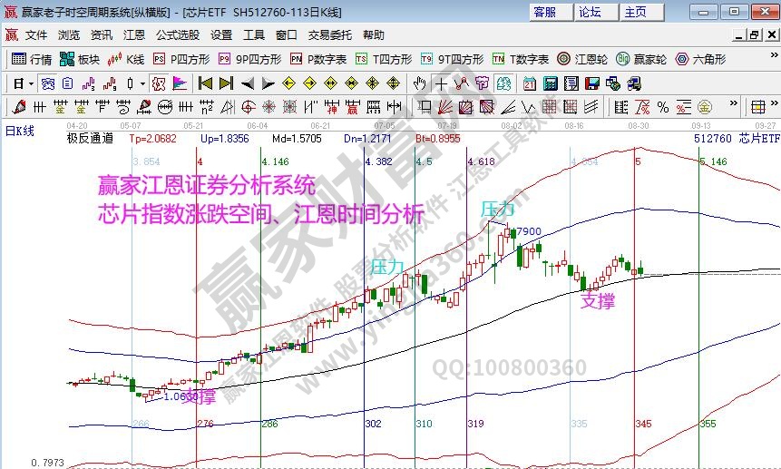 芯指指數(shù)分析