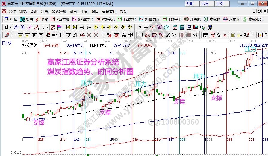 煤炭指數(shù)分析