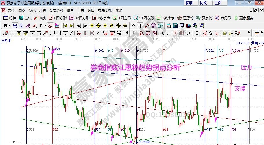 券商指數(shù)分析