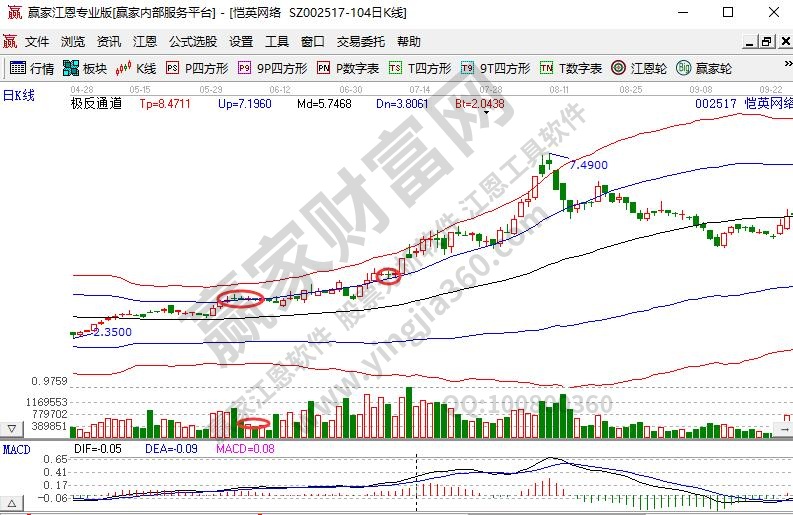 縮量十字星意味著什么