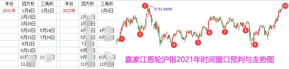 江恩輪中輪大盤(pán)時(shí)間窗口