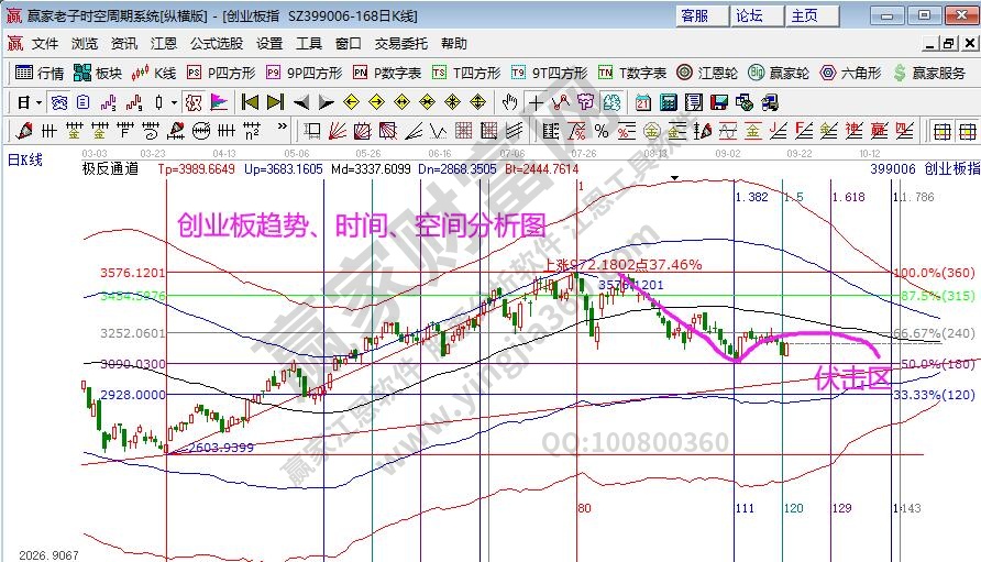 創(chuàng)業(yè)板分析圖
